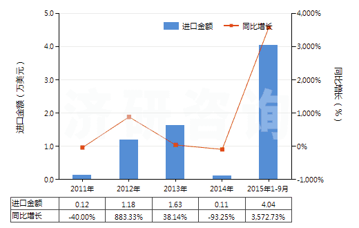 2011-2015年9月中國鏑（未相混合或相互熔合）(HS28053012)進(jìn)口總額及增速統(tǒng)計